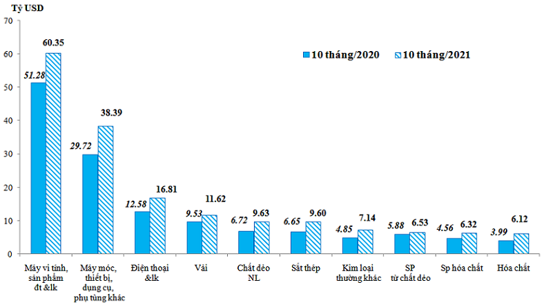 Trị giá nhập khẩu của một số nhóm hàng lớn trong 10 tháng/2021 so với 10 tháng/2020 (Nguồn: Tổng cục Hải quan).