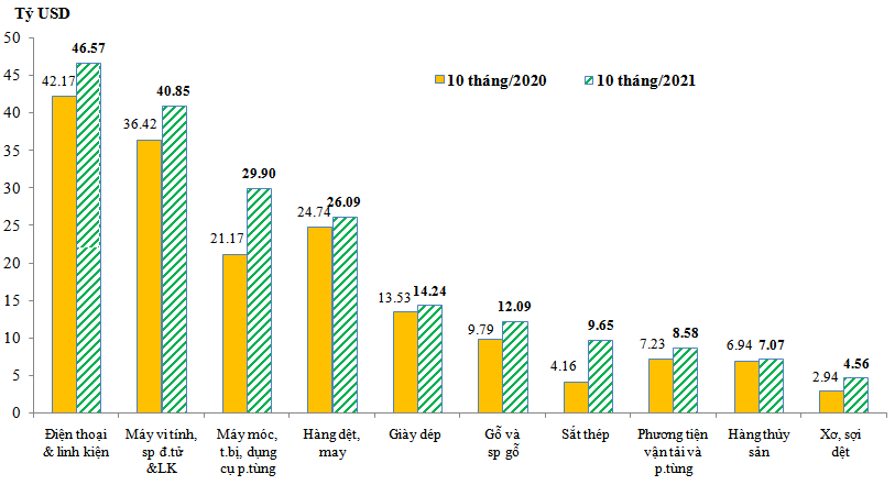 Trị gi&aacute; xuất khẩu của một số nh&oacute;m h&agrave;ng lớn trong 10 th&aacute;ng/2021 so với 10 th&aacute;ng/2020 (nguồn: Tổng cục Hải quan).