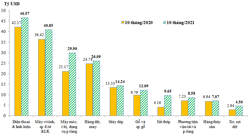 Trị giá xuất khẩu của một số nhóm hàng lớn trong 10 tháng/2021 so với 10 tháng/2020 (nguồn: Tổng cục Hải quan).