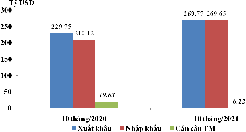 Trị gi&aacute; xuất khẩu, nhập khẩu v&agrave; c&aacute;n c&acirc;n thương mại trong 10 th&aacute;ng/2020 v&agrave; 10 th&aacute;ng/2021. (Nguồn: Tổng cục Hải quan).