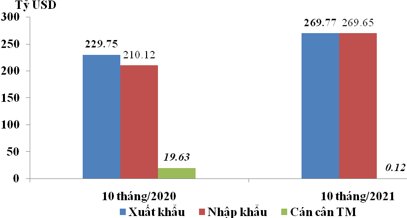 Trị giá xuất khẩu, nhập khẩu và cán cân thương mại trong 10 tháng/2020 và 10 tháng/2021. (Nguồn: Tổng cục Hải quan).