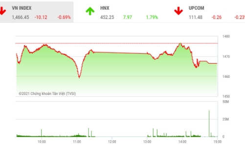 Áp lực bán vẫn còn đang mạnh