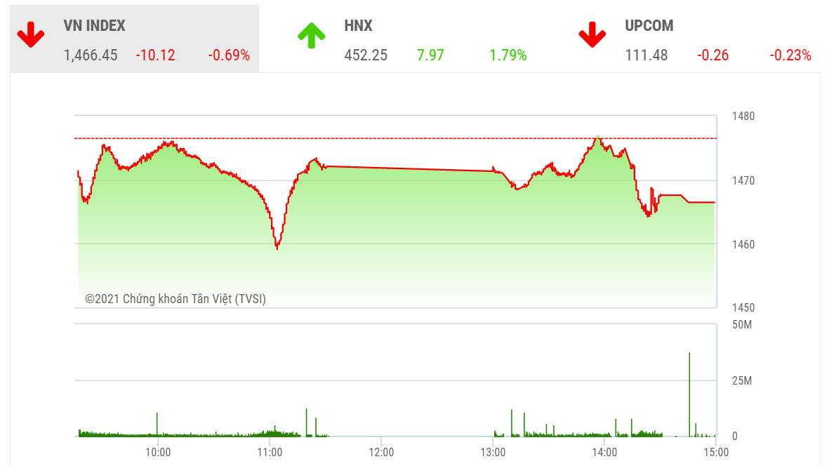Theo VCSC dự báo trong phiên ngày mai, thị trường có thể sẽ có sự hồi phục trong phiên sáng do lực mua tại nhóm vốn hóa lớn có thể được thúc đẩy bởi hỗ trợ MA20 ngày của VN30.