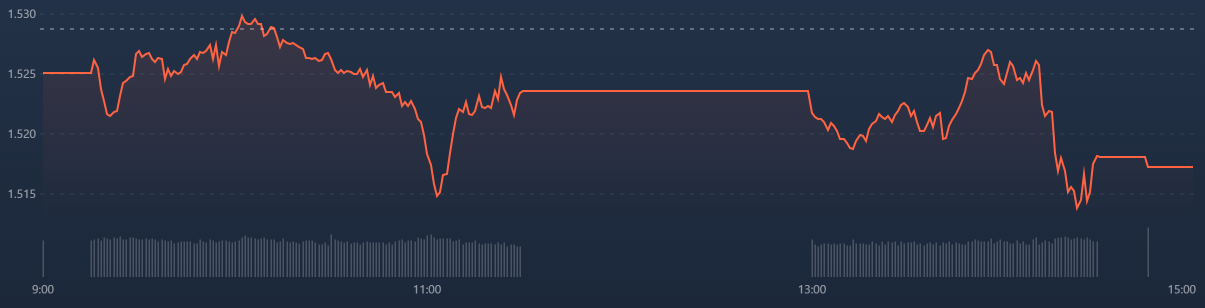 VN30-Index hôm nay rất kém.