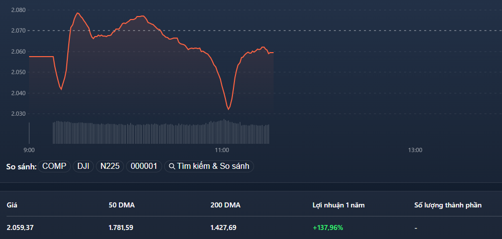 VNSmallcaps cho thấy nhịp điều chỉnh chủ động ngay từ sớm, chứ không phải ảnh hưởng lan tỏa từ VN-Index hay VN30-Index.