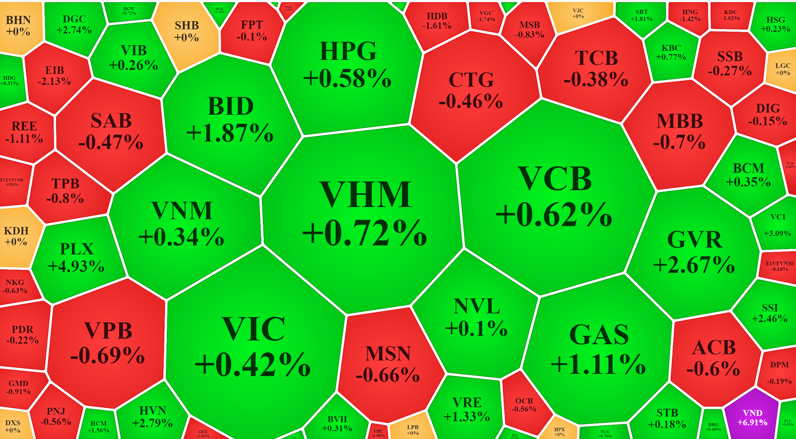 VN30-Index tuy tăng không đáng kể những vẫn có trụ của VN-Index khá mạnh.