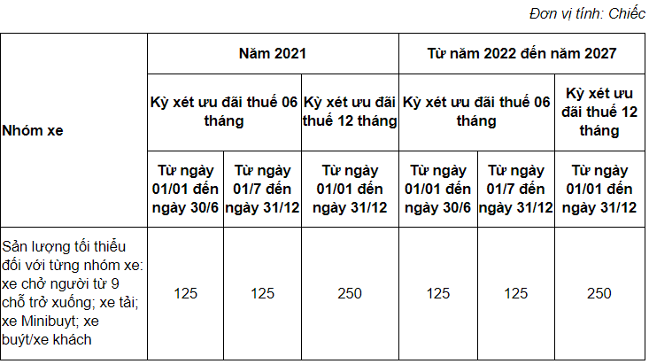 Sản lượng tối thiểu doanh nghiệp sản xuất xe chạy bằng điện; xe ô tô sử dụng pin nhiên liệu phải đáp ứng.