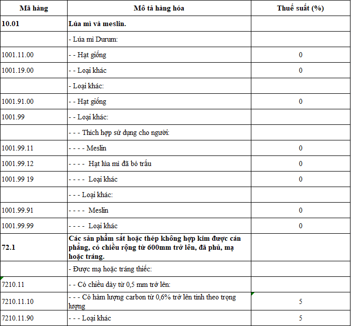 Giảm mức thuế suất thuế nhập khẩu MFN của một số nh&oacute;m mặt h&agrave;ng.
