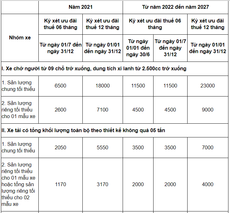 Chương tr&igrave;nh ưu đ&atilde;i thuế để sản xuất, lắp r&aacute;p xe &ocirc; t&ocirc; sử dụng nhi&ecirc;n liệu xăng, dầu trong nước k&eacute;o d&agrave;i đến hết năm 2027.