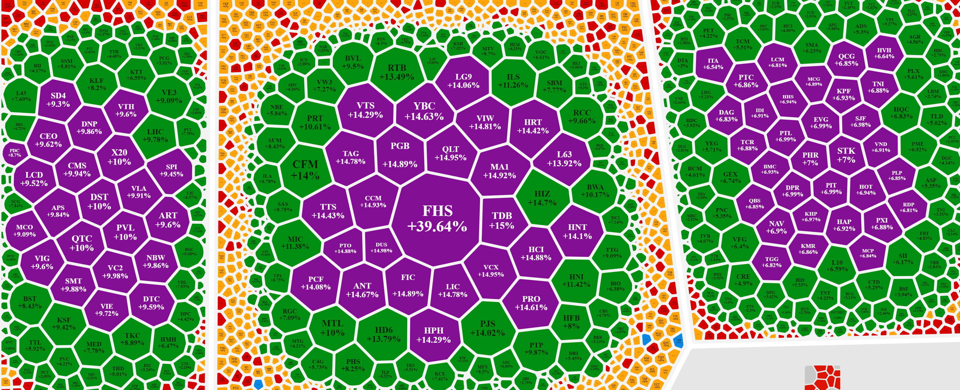 Số lượng cổ phiếu tăng trần tr&ecirc;n 3 s&agrave;n kh&aacute; nhiều, nhưng kh&ocirc;ng c&ograve;n dữ dội như c&aacute;c phi&ecirc;n trước.