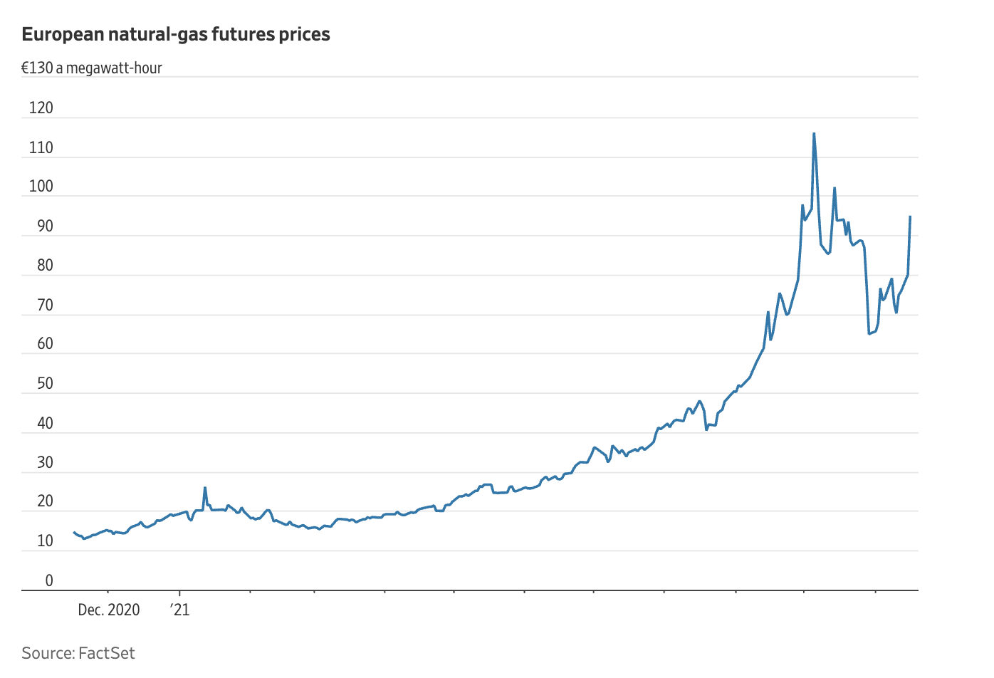 Gi&aacute; kh&iacute; đốt giao sau tại ch&acirc;u &Acirc;u trong 1 năm qua.