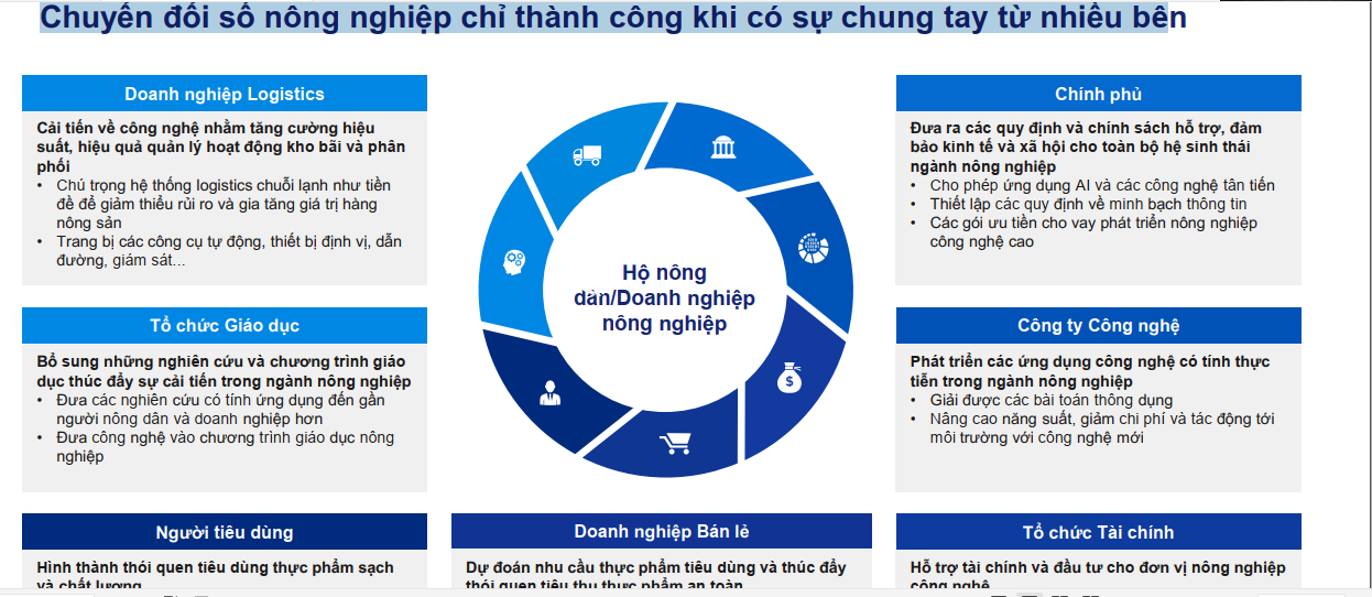 Số hóa chuỗi giá trị sản xuất, tiêu thụ nông sản - Ảnh 1