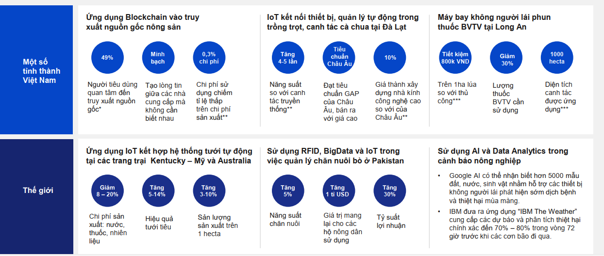 Nhiều c&ocirc;ng nghệ số đ&atilde; ứng dụng v&agrave; thực tế trong sản xuất n&ocirc;ng nghiệp