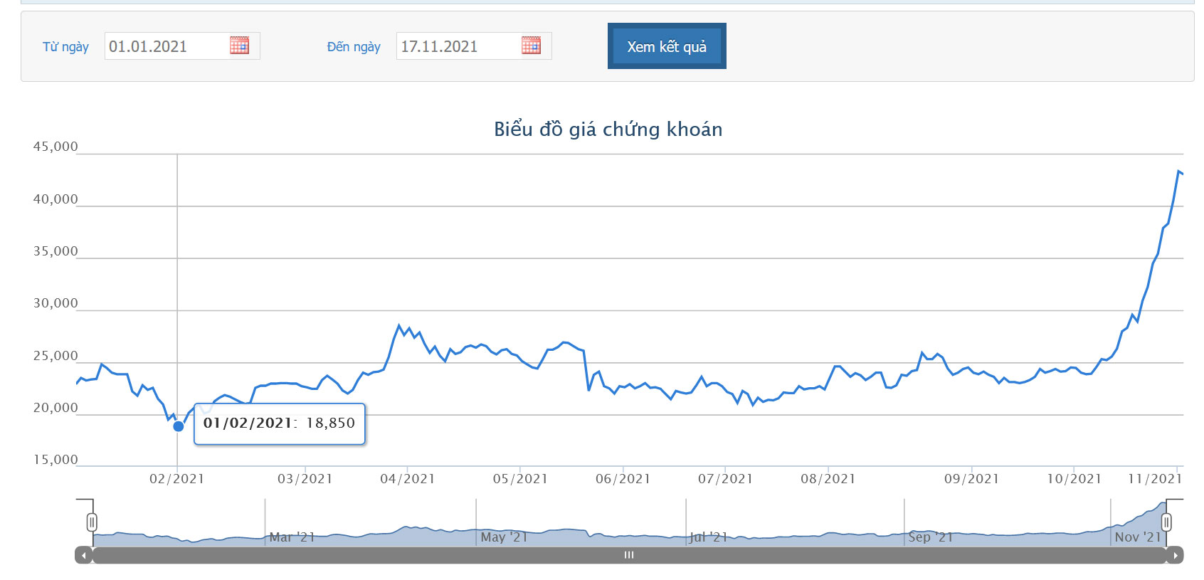 Sơ đồ giá cổ phiếu GEX từ đầu năm trên HOSE.