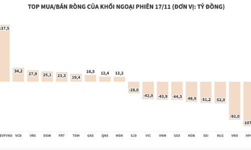 Khối ngoại quay lại bán ròng, xả hơn 111 tỷ đồng VPB