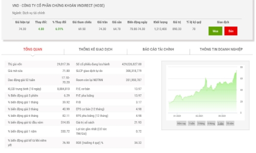 VND đã điều chỉnh kế hoạch kinh doanh và lên kế hoạch tăng vốn điều lệ