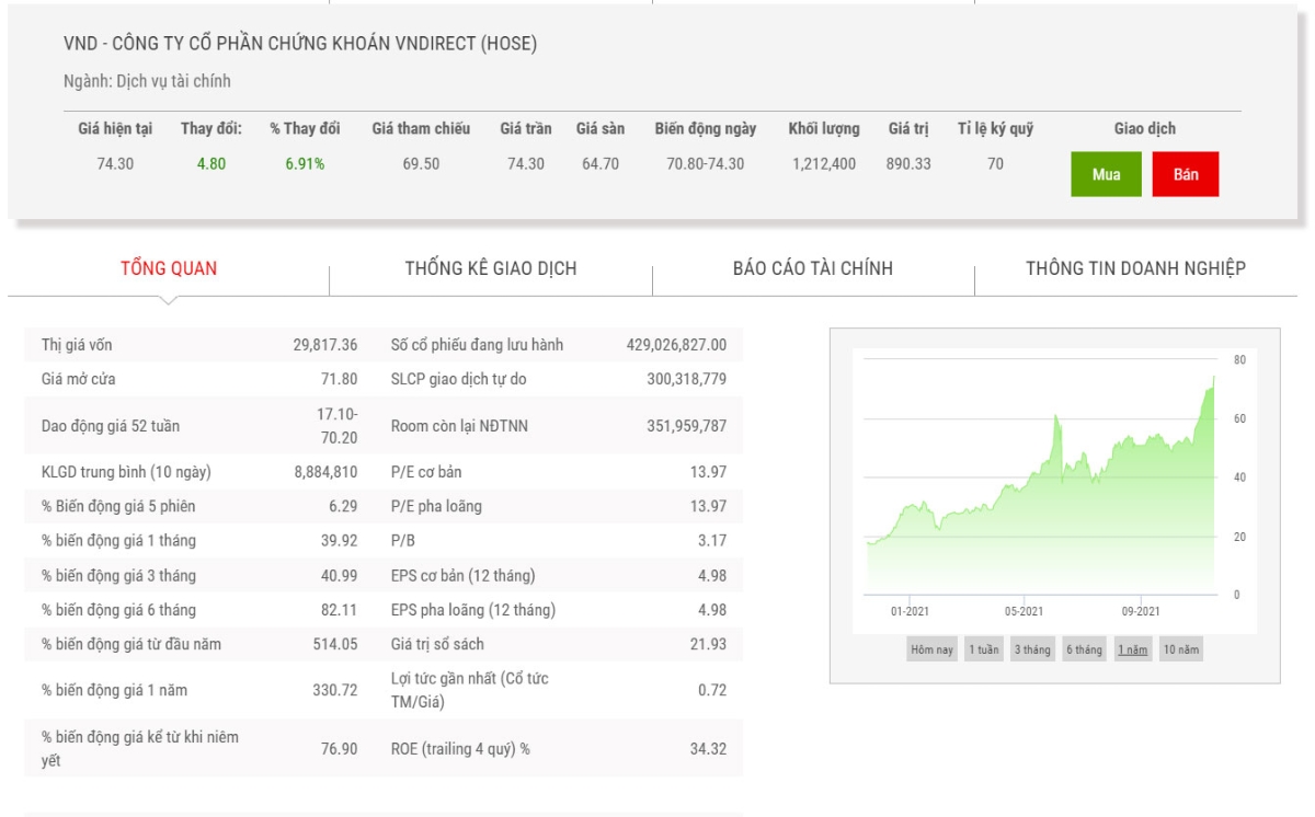 Sơ đồ giá cổ phiếu VND thời gian qua.