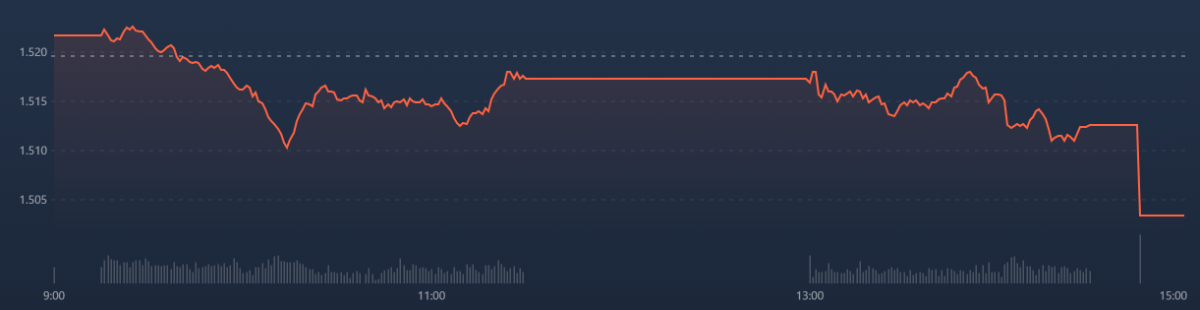 VN30 đổ gục trong đợt ATC, nhưng cả phi&ecirc;n cũng đ&atilde; rất yếu.