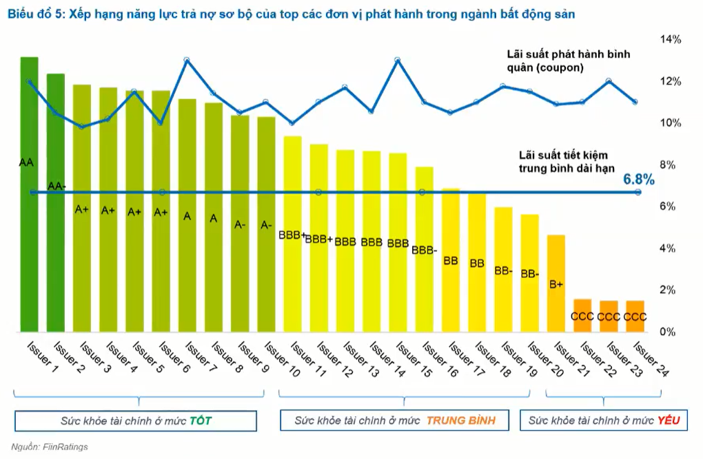 Nguồn:&nbsp;FiinRatings .