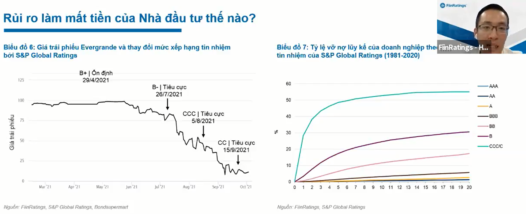 Rủi ro mất vốn của tr&aacute;i phiếu xếp hạng thấp như CCC trong 3-5 năm l&ecirc;n tới 90 - 95%.