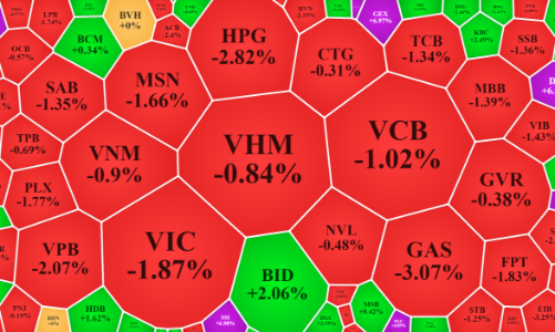 Đáo hạn phái sinh, VN30-Index bị “đánh sập” hơn 16 điểm