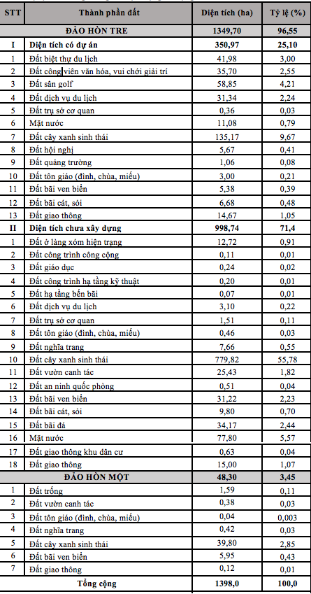 Bảng&nbsp;thống k&ecirc; hiện trạng sử dụng đất - Nguồn: UBND TP. Nha Trang.