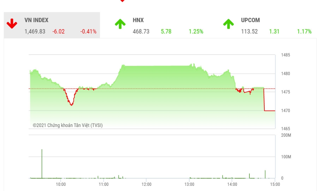 Theo VCSC, ngưỡng stoploss đối với chiến lược đầu tư tham chiếu theo chỉ số VN-Index hiện vẫn nằm tại mốc 1460 điểm.