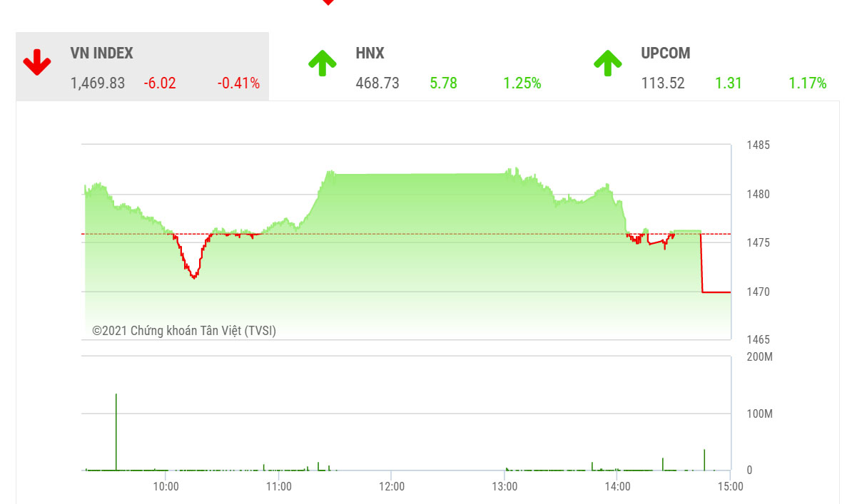 Theo VCSC, ngưỡng stoploss đối với chiến lược đầu tư tham chiếu theo chỉ số VN-Index hiện vẫn nằm tại mốc 1460 điểm.
