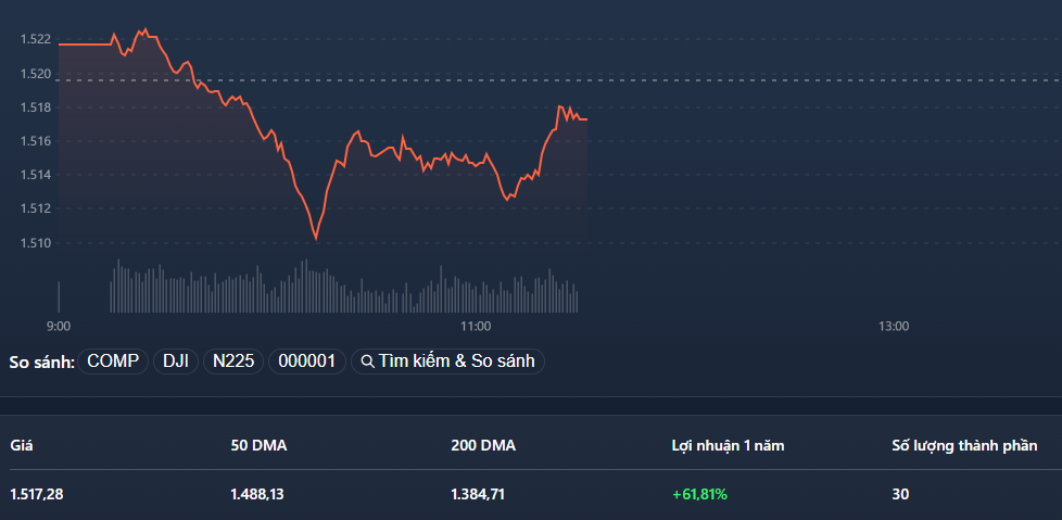 Vn30-Index vẫn lẹt đẹt chán nản trong sáng nay.