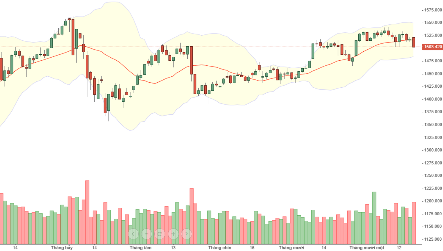 VN30 đang yếu đi nhanh.