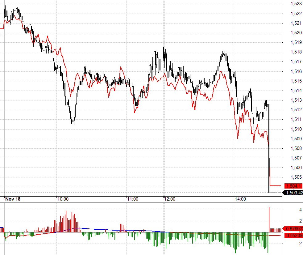 VN30 yếu rất r&otilde; h&ocirc;m nay, cửa giảm lớn hơn cửa tăng