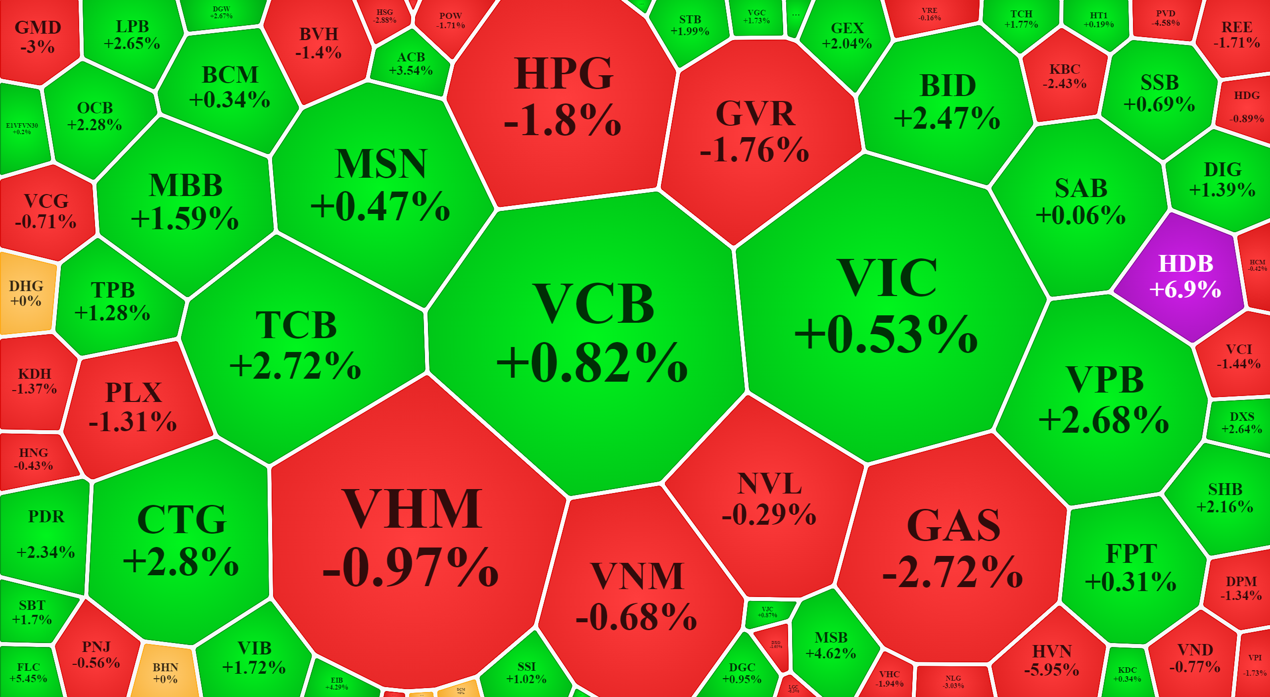 Blue-chips đã xanh tốt hơn trong sáng nay.