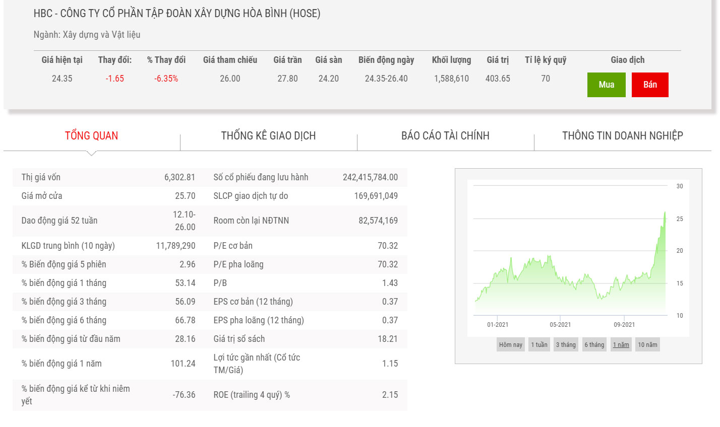 Biểu đồ điểm chỉ số HBC.