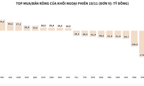 Khối ngoại đẩy mạnh bán ròng trên HOSE, tích cực mua trên UPCoM