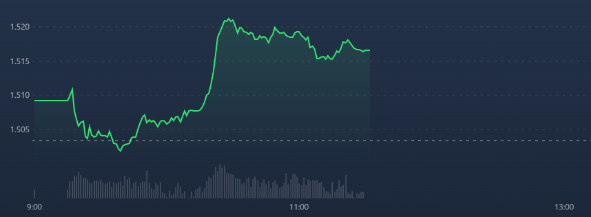 VN30-Index l&agrave; chỉ số mạnh nhất s&agrave;n HoSE s&aacute;ng nay.
