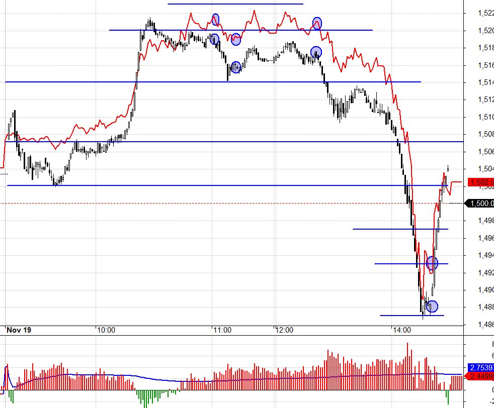 T&iacute;n hiệu cho c&uacute; bẻ ở VN30 l&agrave; VPB, CTG, TCB chứ kh&ocirc;ng phải HPG, GAS.