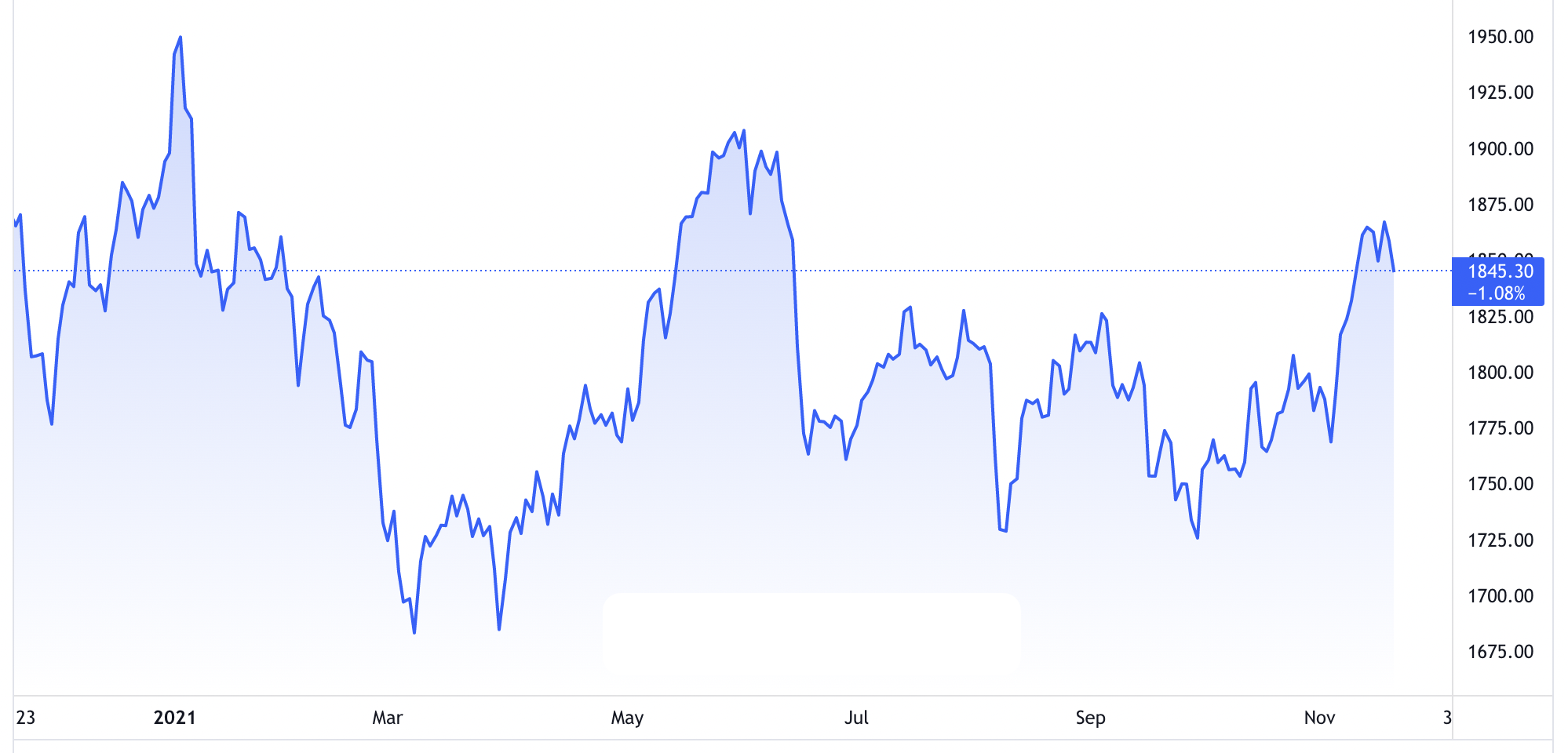 Diễn biến gi&aacute; v&agrave;ng thế giới 1 năm qua. Đơn vị: USD/oz - Nguồn: TradingView.