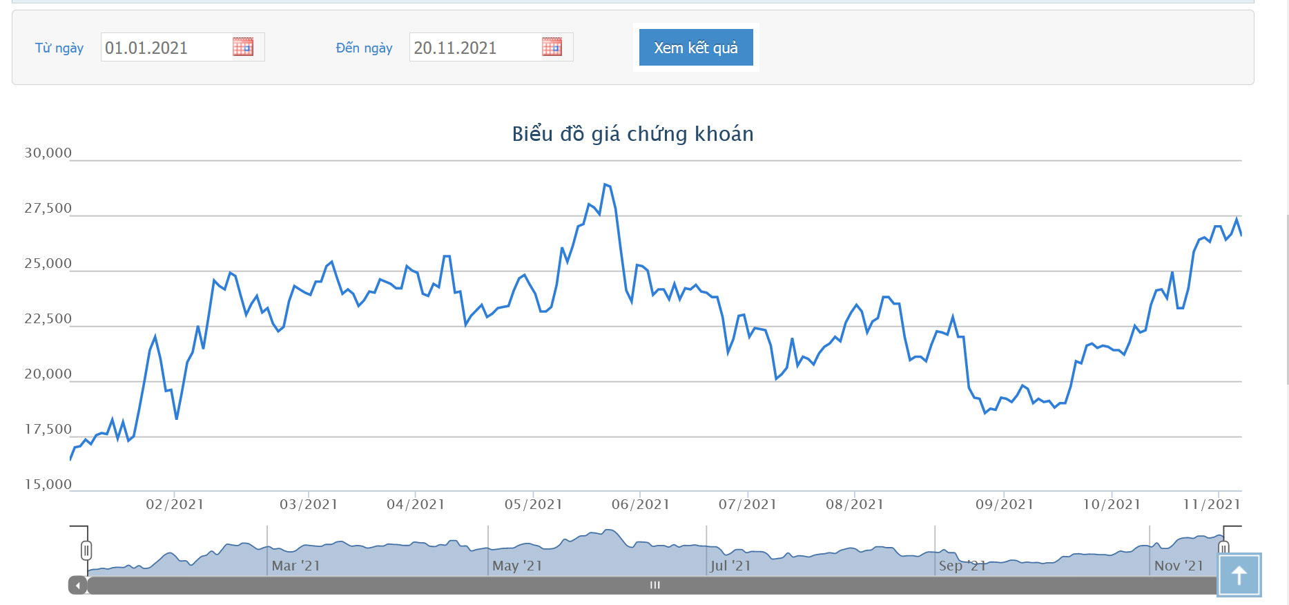 Sơ đồ giá cổ phiếu DXG từ đầu năm.