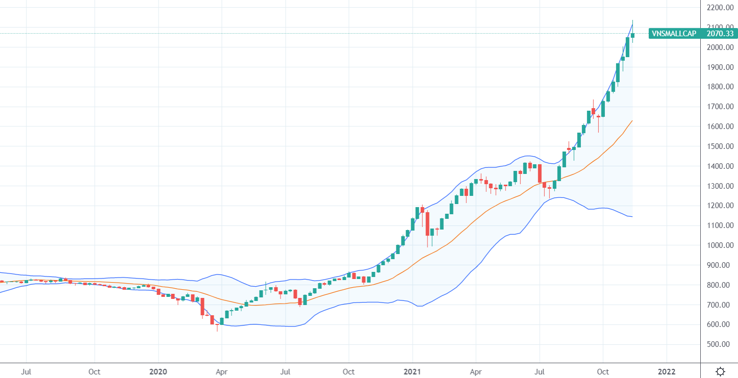 Chỉ số VNSmallcap cho thấy đà tăng giá “điên cuồng” ở các cổ phiếu vốn hóa nhỏ suốt từ 2020 đến nay.