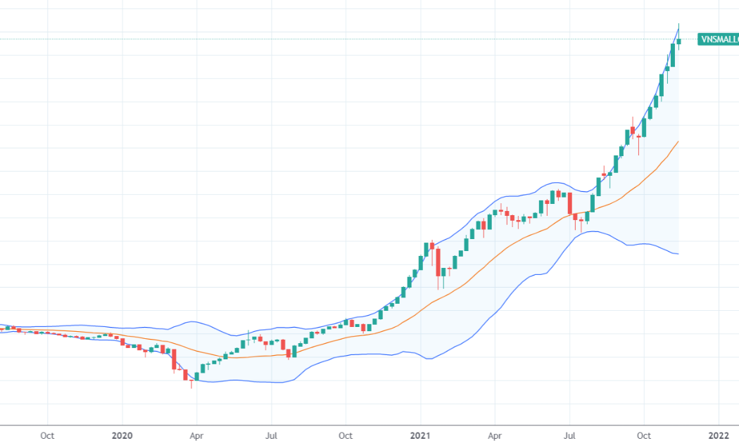 Chỉ số VNSmallcap cho thấy đà tăng giá “điên cuồng” ở các cổ phiếu vốn hóa nhỏ suốt từ 2020 đến nay.