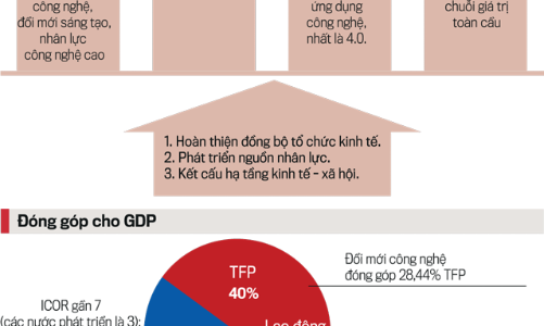 Năm mũi giáp công kiến tạo mô hình tăng trưởng mới