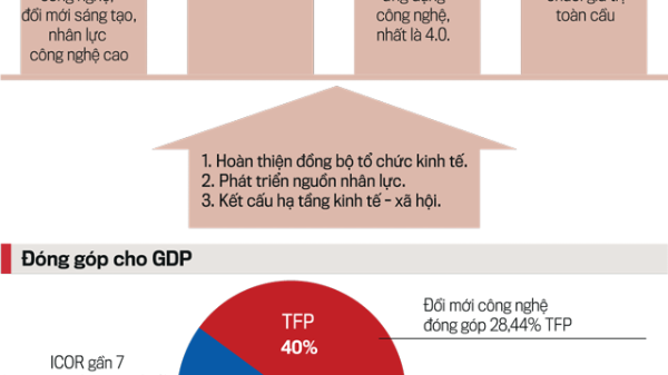 Năm mũi giáp công kiến tạo mô hình tăng trưởng mới
