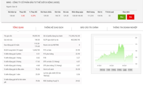 10 tháng, Thế giới Di Động báo lãi hơn 3.900 tỷ đồng, hoàn thành 82% kế hoạch năm