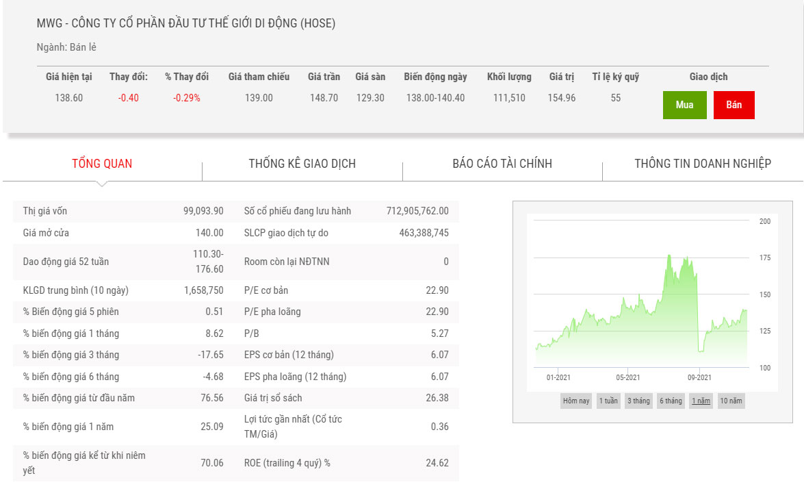 Biểu đồ điểm chỉ số của MWG.