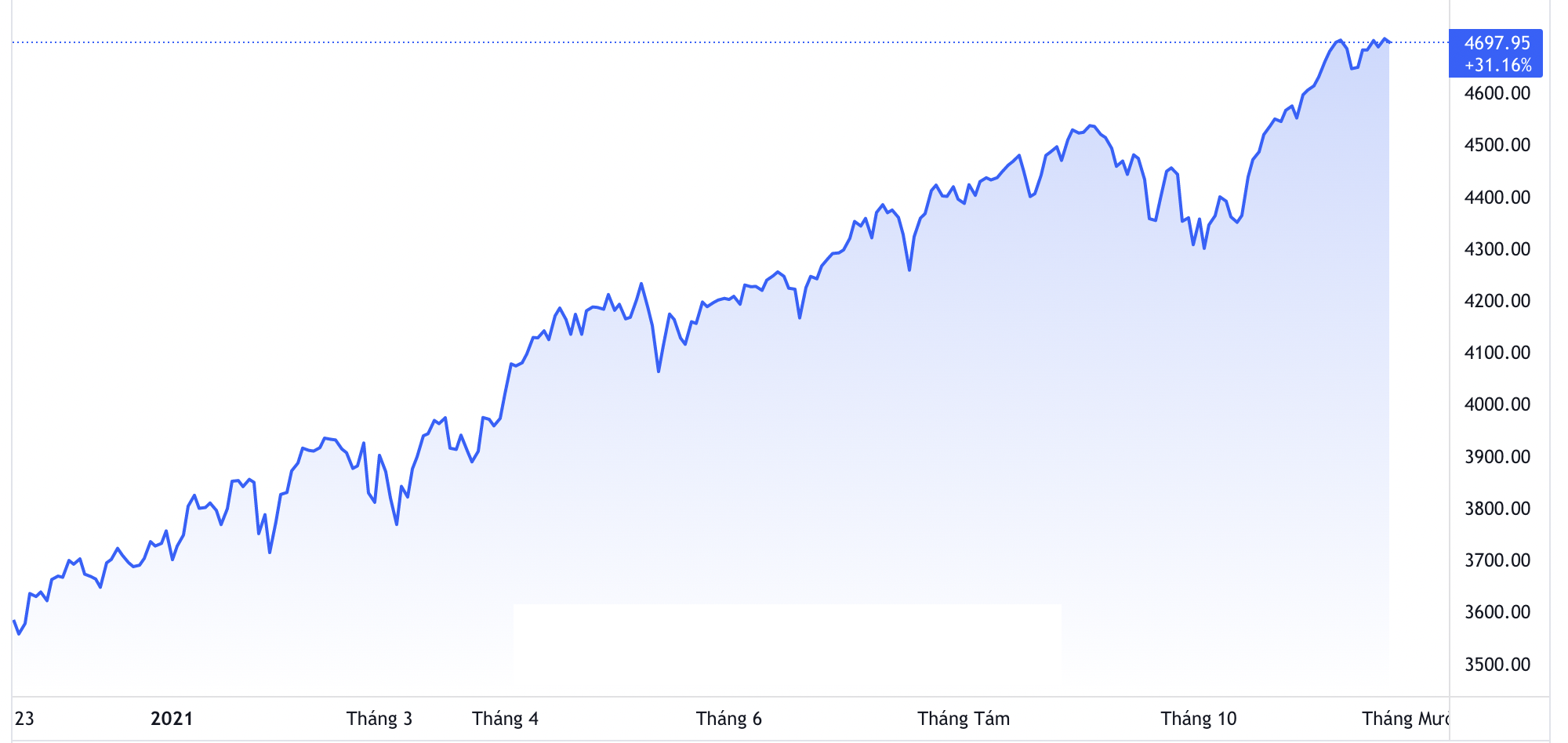 Diễn biến chỉ số S&P 500 trong 1 năm qua - Nguồn: TradingView.