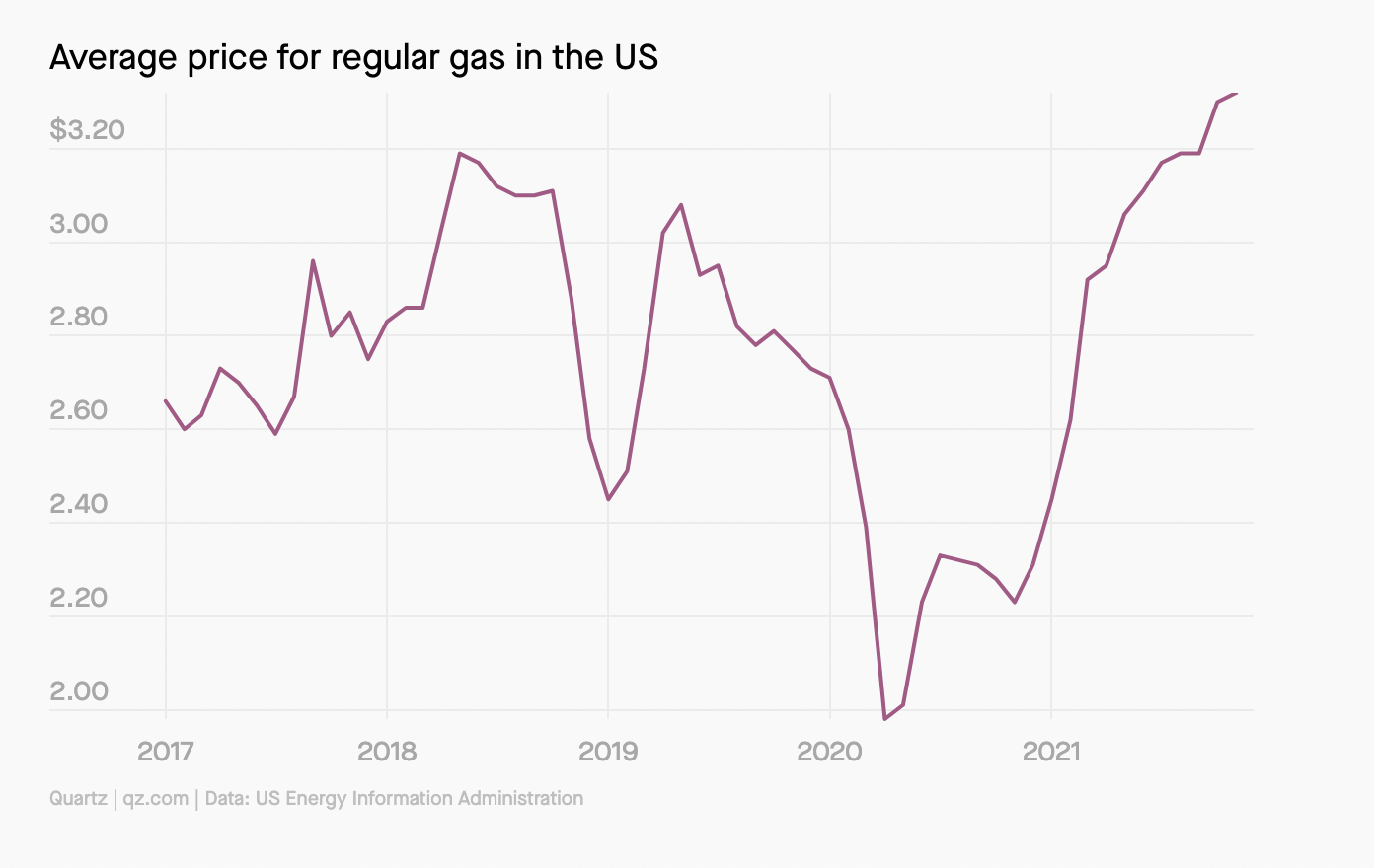 Diễn biến gi&aacute; xăng b&igrave;nh qu&acirc;n to&agrave;n quốc ở Mỹ. Đơn vị: USD/gallon.