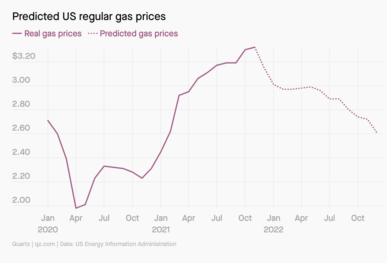 Diễn biến v&agrave; dự b&aacute;o gi&aacute; xăng b&igrave;nh qu&acirc;n to&agrave;n quốc ở Mỹ. Đơn vị: USD/gallon.