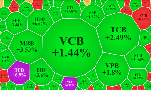 Sức mạnh cổ phiếu ngân hàng: VN30-Index tăng vọt hơn 23 điểm