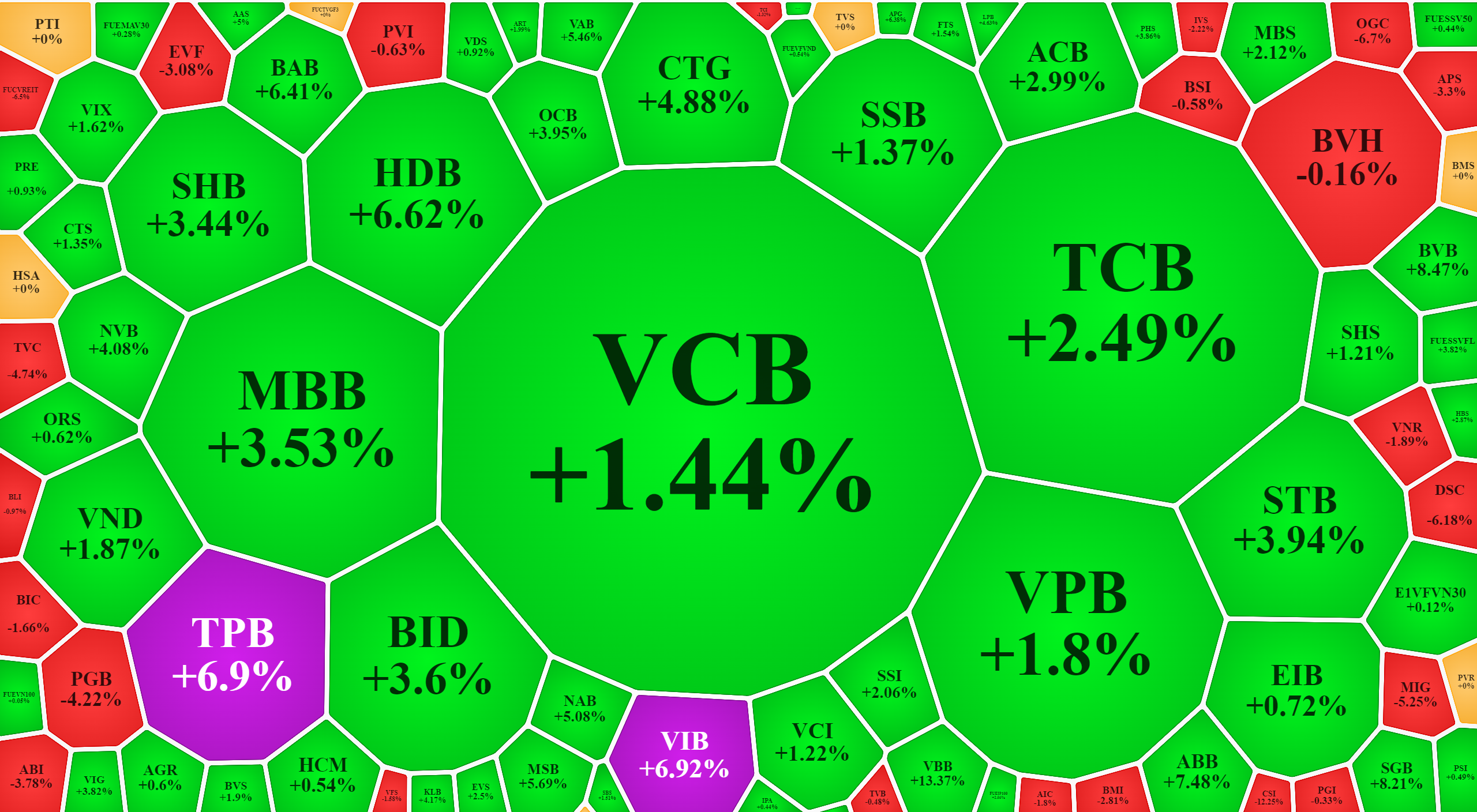 Cổ phiếu tài chính rực rỡ.
