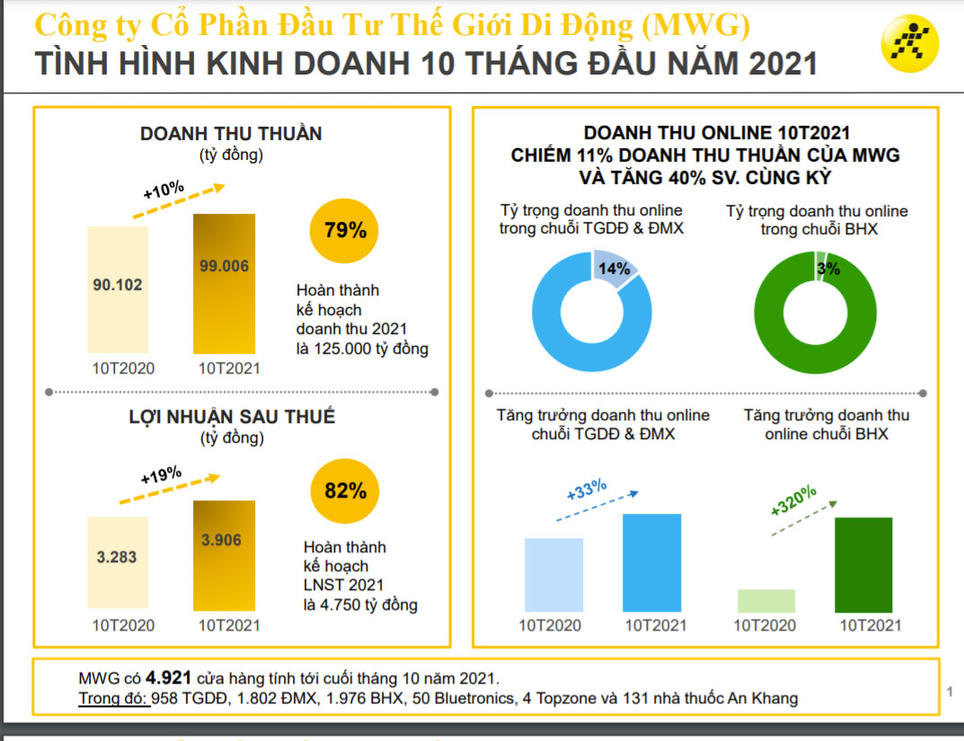 Kết quả kinh doanh 10 tháng của MWG.